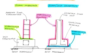 Ilustracja przedstawia poziome i pionowe hydroizolacje fundamentów dla ścian murowanych i żelbetowych. Brak pleśni, tylko ochrona przed wilgocią.