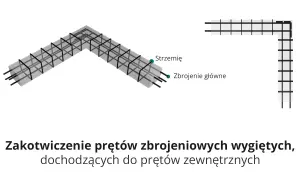 Schemat zbrojenia ścian żelbetowych w narożniku. Widoczne zbrojenie główne i strzemię.