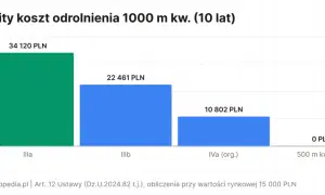 Wykres słupkowy pokazuje całkowity koszt odrolnienia działki 1000 m kw. w ciągu 10 lat. Najwyższy koszt to 34 120 PLN.