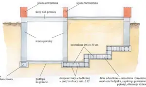 Schemat fundamentów z zaznaczonymi strzemionami Ø 6 co 30 cm. Pokazuje ławę fundamentową, ścianę piwnicy i strop nad piwnicą.