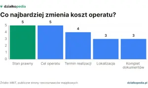 Wykres słupkowy pokazuje, że stan prawny i cel operatu najbardziej wpływają na koszt operatu szacunkowego, oba z wynikiem 5.