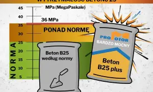 Beton B25 cena za m3. Wykres pokazuje wytrzymałość betonu, z normą na poziomie 25 MPa. Dwa worki betonu, jeden "według normy", drugi "B25 plus" ponad normę.