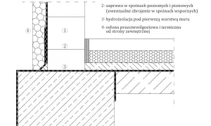 Przekrój fundamentu z bloczków silikatowych, zaprawą, hydroizolacją i osłoną.