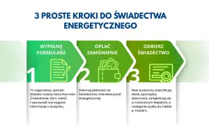 Trzy kroki do uzyskania świadectwa energetycznego: wypełnij formularz, opłać zamówienie i odbierz świadectwo.