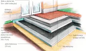 Przekrój budowy tarasu na gruncie: warstwy izolacji, płyta betonowa, warstwa spadkowa, hydroizolacja i płytki ceramiczne.