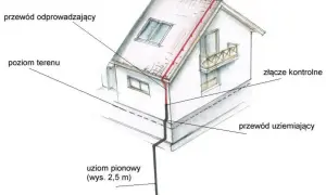 Schemat pokazuje uziom fundamentowy: przewód odprowadzający z dachu, pionowy uziom i przewód uziemiający.
