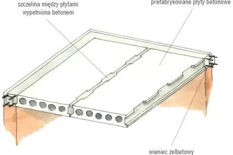 Strop monolityczny z prefabrykowanych płyt betonowych, wypełniona betonem szczelina między płytami i wieniec żelbetowy.