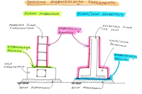 Ilustracja przedstawia poziome i pionowe hydroizolacje fundamentów dla ścian murowanych i żelbetowych. Brak pleśni, tylko ochrona przed wilgocią.