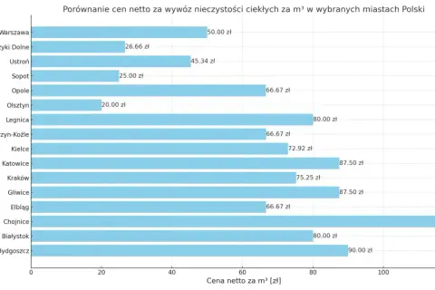 Wykres porównuje wywóz szamba – cennik w różnych miastach Polski. Najdrożej jest w Chojnicach (115 zł/m³), najtaniej w Olsztynie (20 zł/m³).