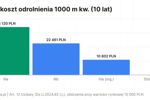 Wykres słupkowy pokazuje całkowity koszt odrolnienia działki 1000 m kw. w ciągu 10 lat. Najwyższy koszt to 34 120 PLN.