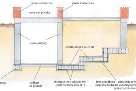 Schemat fundamentów z zaznaczonymi strzemionami Ø 6 co 30 cm. Pokazuje ławę fundamentową, ścianę piwnicy i strop nad piwnicą.