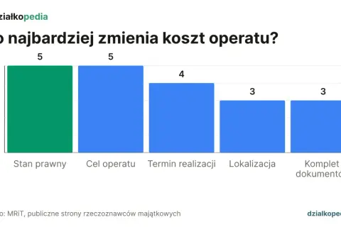 Wykres słupkowy pokazuje, że stan prawny i cel operatu najbardziej wpływają na koszt operatu szacunkowego, oba z wynikiem 5.