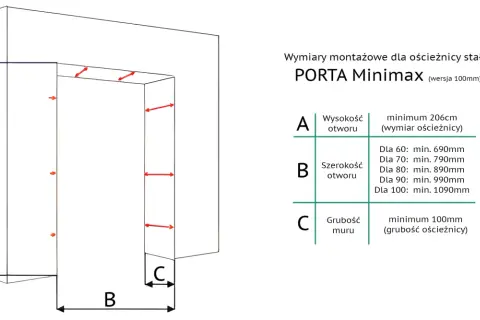 Schemat montażowy dla ościeżnicy stałej PORTA Minimax. Wymiary A, B, C określają minimalne parametry otworu i muru.