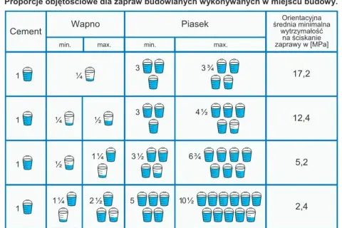 Tabela pokazuje objętościowe proporcje zaprawy murarskiej: cement, wapno i piasek. Różne proporcje dają różną wytrzymałość zaprawy.