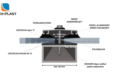 Schemat montażu ścianki z poliwęglanu: profil aluminiowy, uszczelki, podkładka EPDM i wkręt samowiercący.
