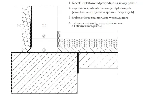 Przekrój fundamentu z bloczków silikatowych, zaprawą, hydroizolacją i osłoną.