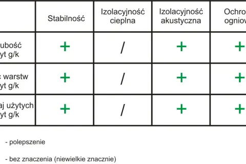 Tabela porównująca wpływ grubości, ilości warstw i rodzaju płyt g/k na stabilność, izolacyjność cieplną, akustyczną i ochronę ogniową. Pomaga to jak obliczyć ilość płyt karton gips.