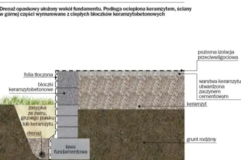 Przekrój fundamentu z drenażem opaskowym, izolacją przeciwwilgociową i warstwami keramzytu.