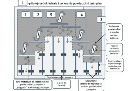 Schemat przedstawia kolejność układania i zacierania jastrychu na ogrzewaniu podłogowym. Pokazuje, jak długo schnie wylewka, narzędzia i etapy pracy.