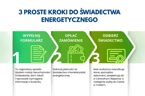 Trzy kroki do uzyskania świadectwa energetycznego: wypełnij formularz, opłać zamówienie i odbierz świadectwo.