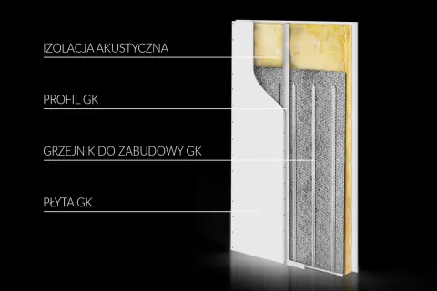 Przekrój ściany z płyt g-k pokazujący izolację, profil, grzejnik do zabudowy g-k i płytę g-k.