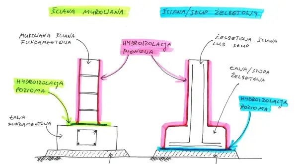 Ilustracja pokazuje poziome i pionowe hydroizolacje fundamentów murowanych i żelbetowych. Lepik chroni przed wilgocią.