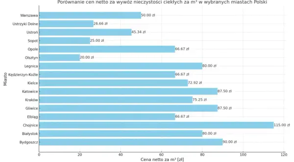 Wykres porównuje wywóz szamba – cennik w różnych miastach Polski. Najdrożej jest w Chojnicach (115 zł/m³), najtaniej w Olsztynie (20 zł/m³).