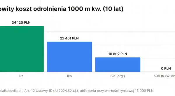 Wykres słupkowy pokazuje całkowity koszt odrolnienia działki 1000 m kw. w ciągu 10 lat. Najwyższy koszt to 34 120 PLN.
