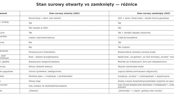 Tabela porównuje stan surowy otwarty (SSO) i zamknięty (SSZ). SSZ obejmuje okna, drzwi i bramę garażową, co oznacza gotowy stan surowy.