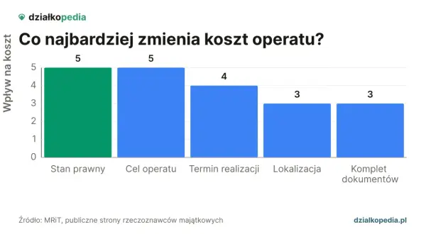 Wykres słupkowy pokazuje, że stan prawny i cel operatu najbardziej wpływają na koszt operatu szacunkowego, oba z wynikiem 5.