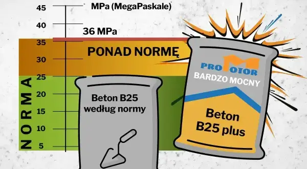 Beton B25 cena za m3. Wykres pokazuje wytrzymałość betonu, z normą na poziomie 25 MPa. Dwa worki betonu, jeden "według normy", drugi "B25 plus" ponad normę.