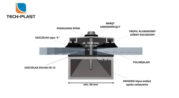 Schemat montażu ścianki z poliwęglanu: profil aluminiowy, uszczelki, podkładka EPDM i wkręt samowiercący.
