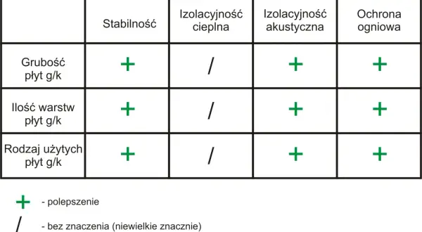 Tabela porównująca wpływ grubości, ilości warstw i rodzaju płyt g/k na stabilność, izolacyjność cieplną, akustyczną i ochronę ogniową. Pomaga to jak obliczyć ilość płyt karton gips.