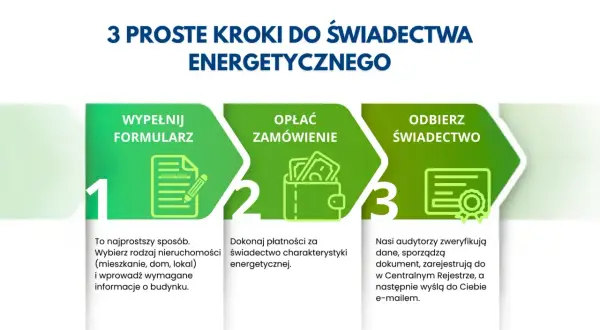 Trzy kroki do uzyskania świadectwa energetycznego: wypełnij formularz, opłać zamówienie i odbierz świadectwo.