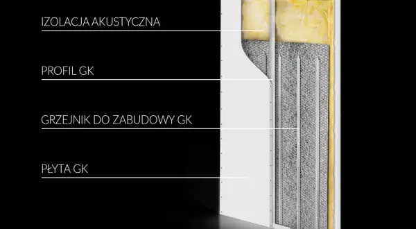 Przekrój ściany z płyt g-k pokazujący izolację, profil, grzejnik do zabudowy g-k i płytę g-k.
