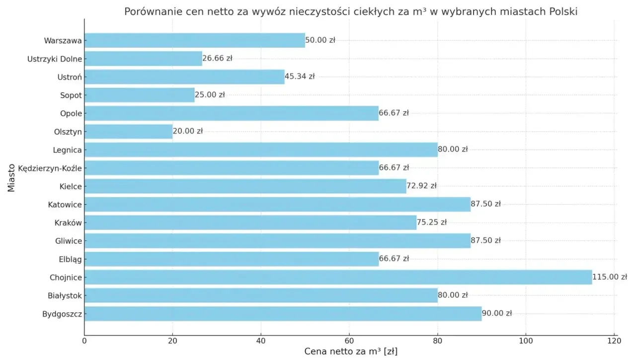 Wykres porównuje wywóz szamba – cennik w różnych miastach Polski. Najdrożej jest w Chojnicach (115 zł/m³), najtaniej w Olsztynie (20 zł/m³).