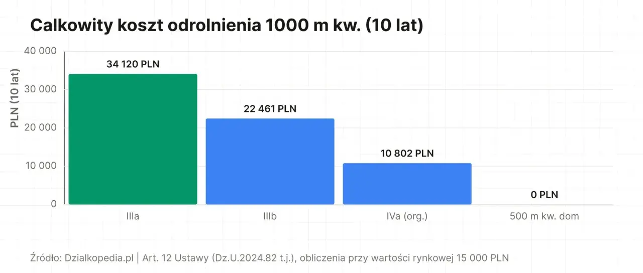 Wykres słupkowy pokazuje całkowity koszt odrolnienia działki 1000 m kw. w ciągu 10 lat. Najwyższy koszt to 34 120 PLN.