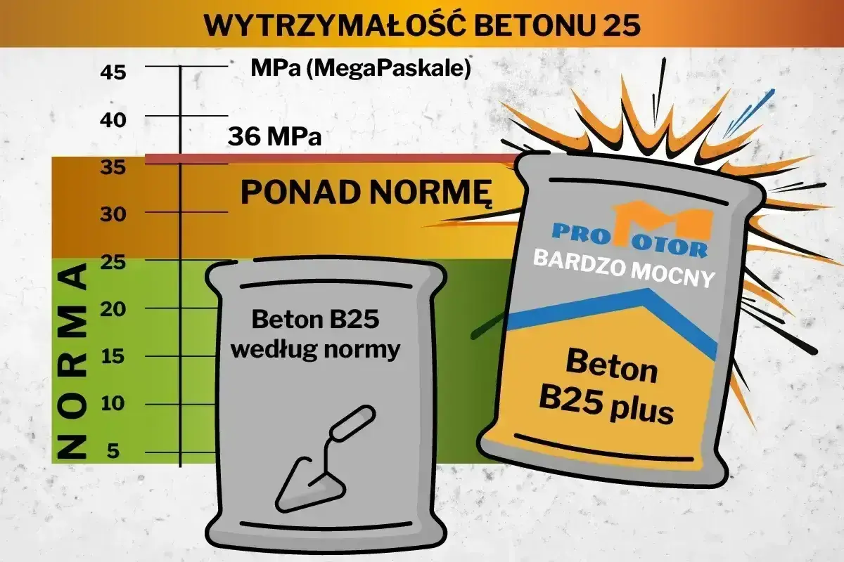 Beton B25 cena za m3. Wykres pokazuje wytrzymałość betonu, z normą na poziomie 25 MPa. Dwa worki betonu, jeden "według normy", drugi "B25 plus" ponad normę.