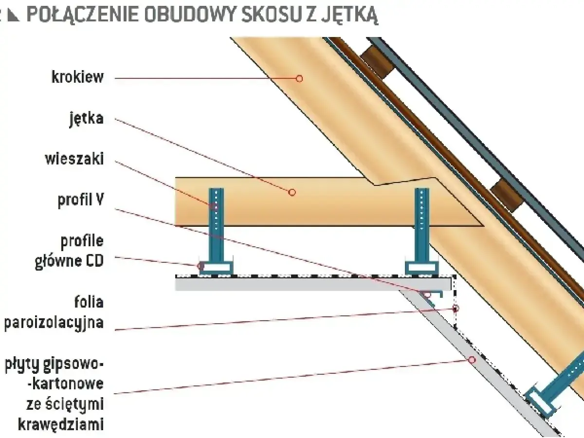 Schemat połączenia obudowy skosu z jętką, pokazujący krokwie, wieszaki i profile CD.