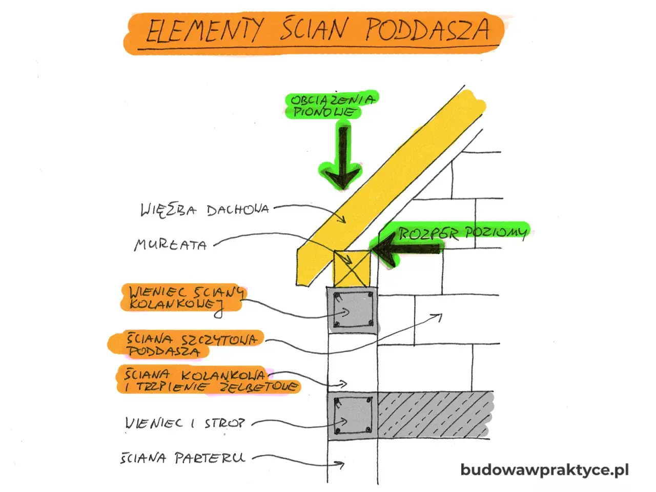 Schemat elementów ścian poddasza: wieniec ściany kolankowej, ściana kolankowa, więźba dachowa, obciążenia pionowe i poziome.