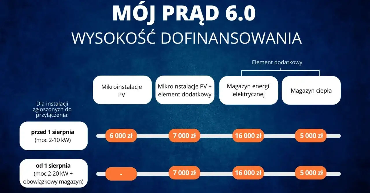 Tabela dofinansowań w programie Mój prąd 6.0: mikroinstalacje PV, magazyny energii i ciepła. Różne kwoty w zależności od daty zgłoszenia i mocy instalacji.