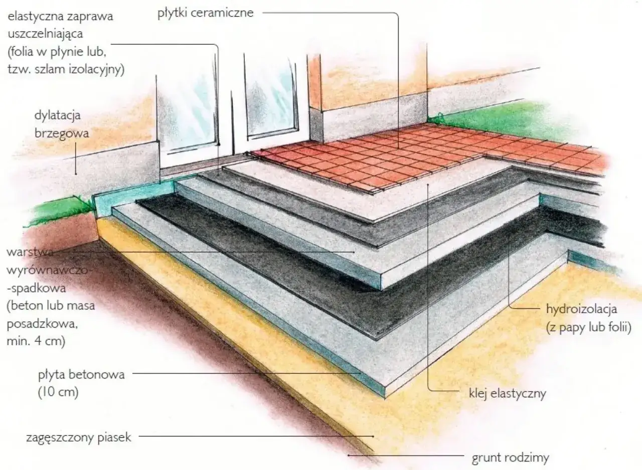 Przekrój budowy tarasu na gruncie: warstwy izolacji, płyta betonowa, warstwa spadkowa, hydroizolacja i płytki ceramiczne.