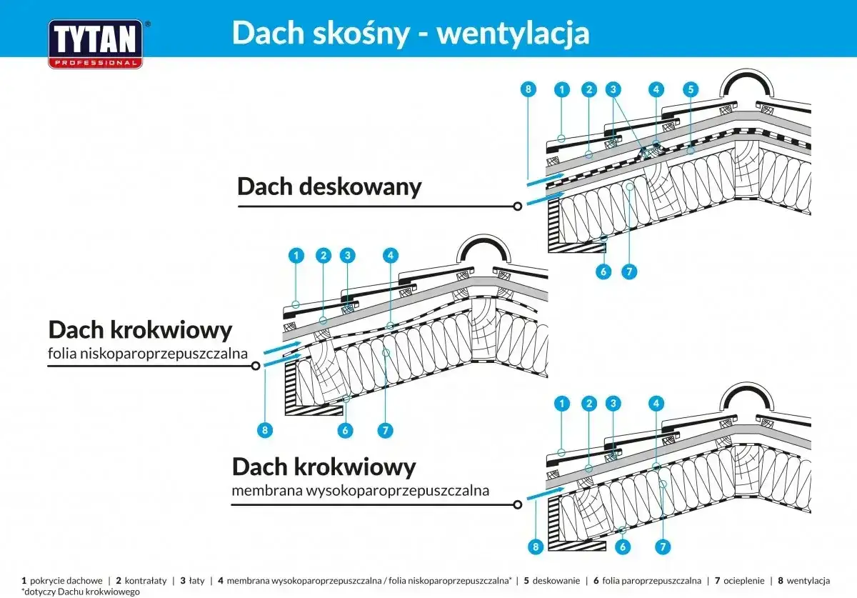 Schemat wentylacji dachu skośnego z różnymi rodzajami paroizolacji: deskowany, krokwiowy z folią niskoparoprzepuszczalną i membraną wysokoparoprzepuszczalną.