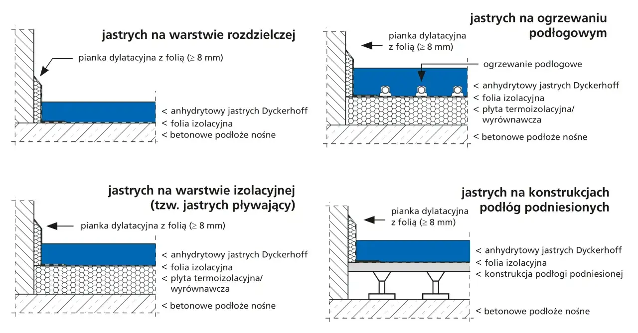 Schematy przedstawiają różne rodzaje jastrychów, w tym anhydrytowy jastrych Dyckerhoff, na warstwie rozdzielczej, izolacyjnej, ogrzewaniu podłogowym i konstrukcjach podłóg podniesionych.