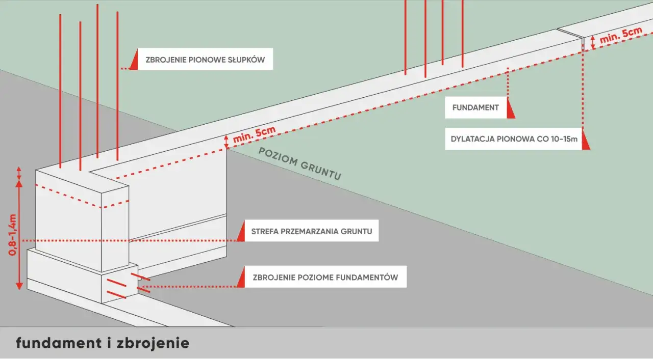 Schemat zbrojenia fundamentów, pokazujący pionowe i poziome elementy, dylatacje oraz strefę przemarzania gruntu. Wymiary strzemion pod fundament są kluczowe dla stabilności.