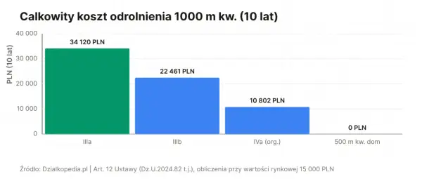 Wykres słupkowy pokazuje całkowity koszt odrolnienia działki 1000 m kw. w ciągu 10 lat. Najwyższy koszt to 34 120 PLN.