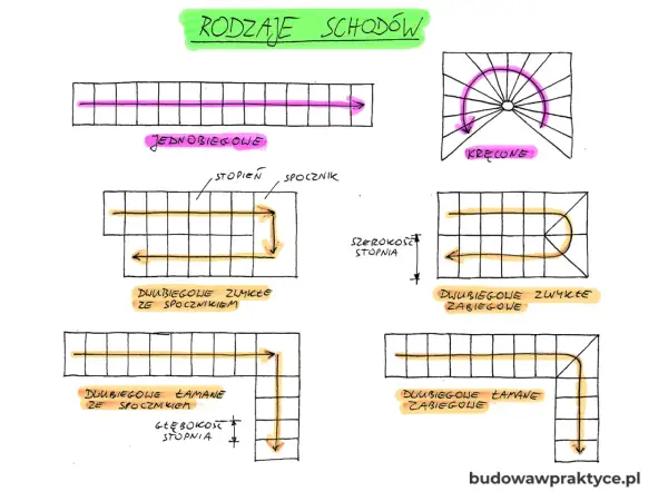 Ilustracja przedstawia różne rodzaje schodów, w tym jednobiegowe, dwubiegowe ze spocznikiem, kręcone, dwubiegowe zwykłe i łamane. Pokazuje też wymiary schodów, takie jak szerokość i głębokość stopnia.