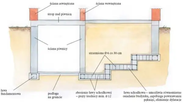 Schemat fundamentów z zaznaczonymi strzemionami Ø 6 co 30 cm. Pokazuje ławę fundamentową, ścianę piwnicy i strop nad piwnicą.