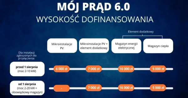 Tabela dofinansowań w programie Mój prąd 6.0: mikroinstalacje PV, magazyny energii i ciepła. Różne kwoty w zależności od daty zgłoszenia i mocy instalacji.