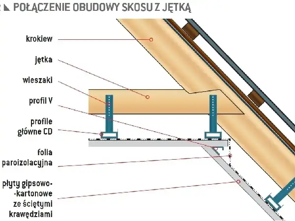 Schemat połączenia obudowy skosu z jętką, pokazujący krokwie, wieszaki i profile CD.